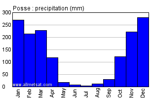Posse, Goias Brazil Annual Precipitation Graph